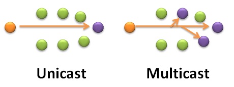 Unicast vs Multicast